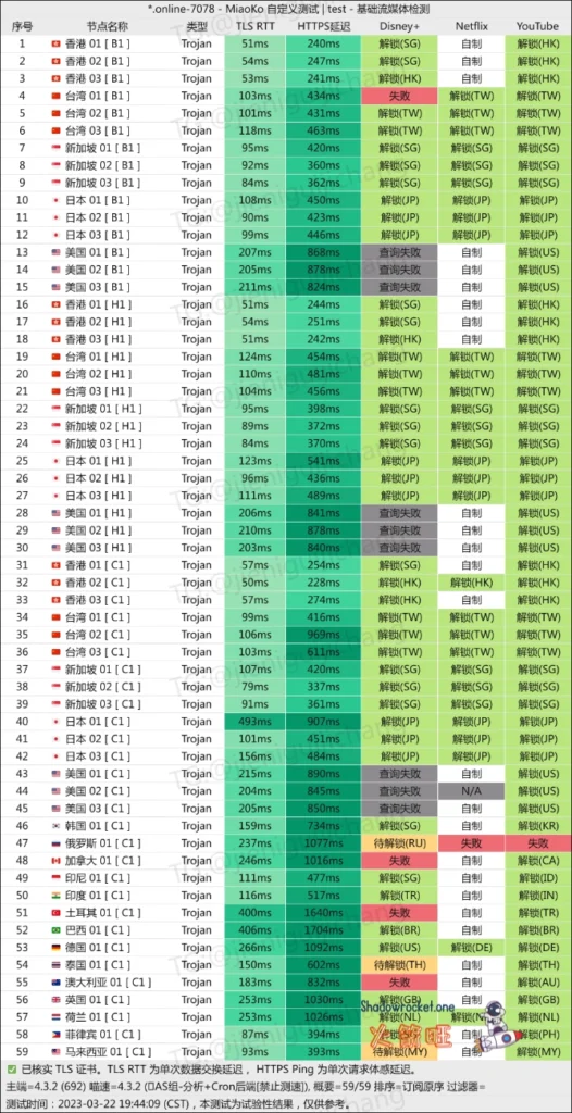 WgetCloud 流媒体解锁检测